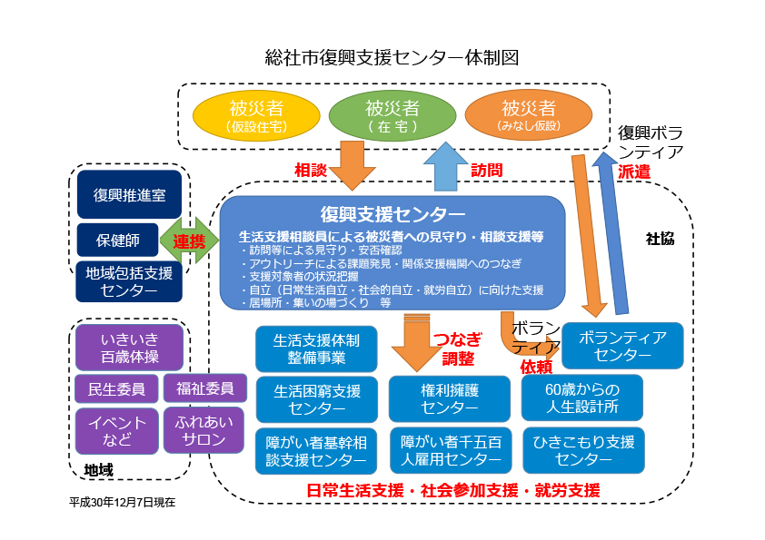 総社市復興支援センター体制図